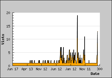 Visits Per Day