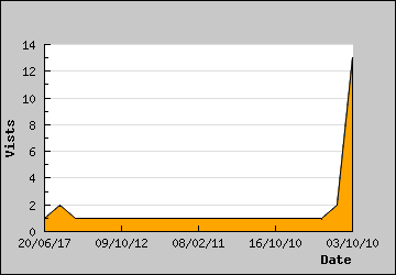 Visits Per Day