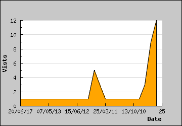 Visits Per Day