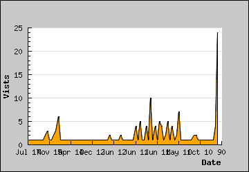 Visits Per Day