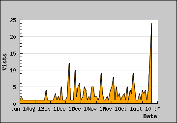 Visits Per Day