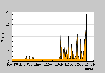 Visits Per Day