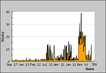 Visits Per Day