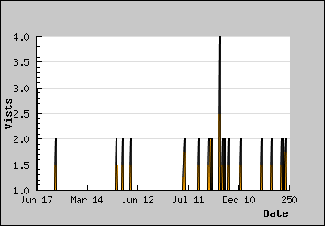 Visits Per Day