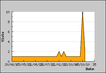 Visits Per Day