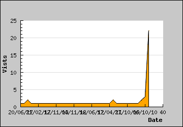 Visits Per Day