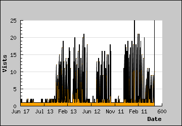 Visits Per Day