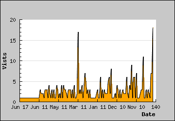 Visits Per Day