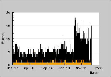 Visits Per Day