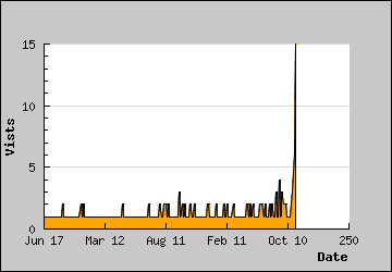 Visits Per Day