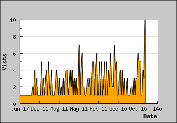 Visits Per Day