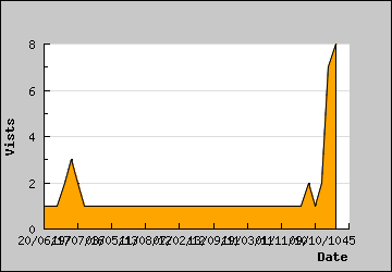 Visits Per Day