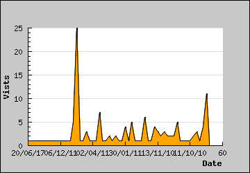 Visits Per Day