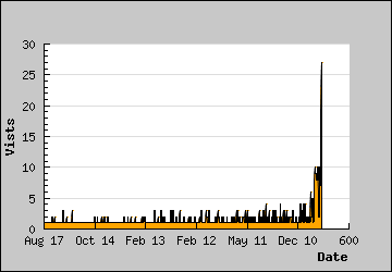 Visits Per Day