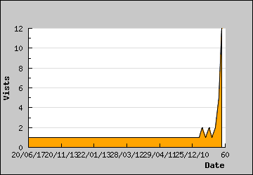 Visits Per Day