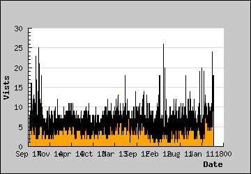 Visits Per Day