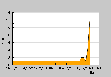 Visits Per Day