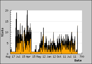 Visits Per Day