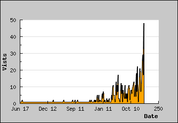 Visits Per Day