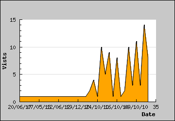 Visits Per Day