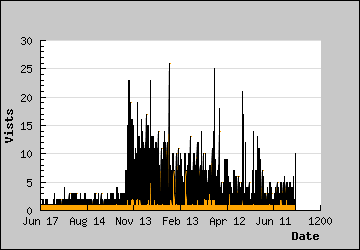 Visits Per Day