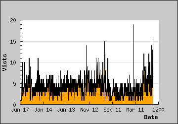 Visits Per Day