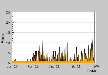 Visits Per Day