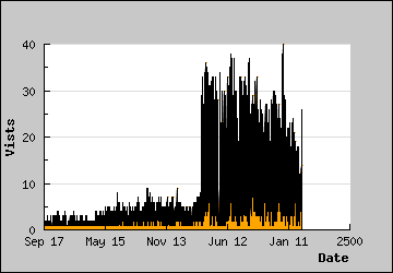 Visits Per Day