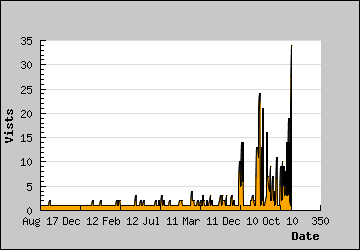 Visits Per Day