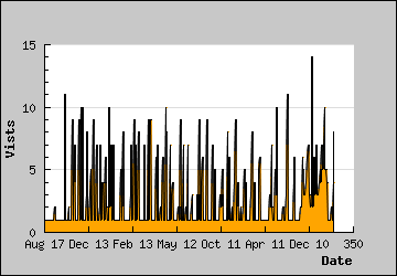 Visits Per Day