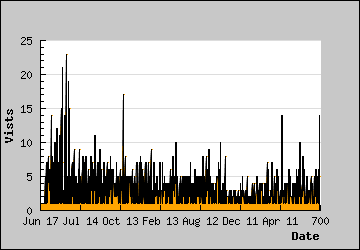 Visits Per Day