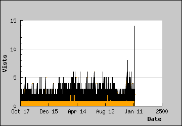 Visits Per Day