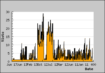 Visits Per Day