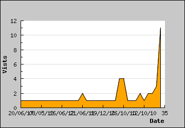 Visits Per Day