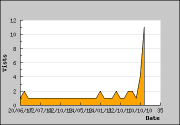 Visits Per Day