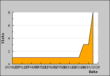 Visits Per Day