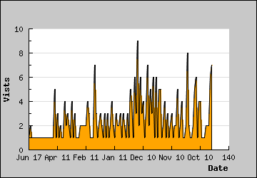 Visits Per Day