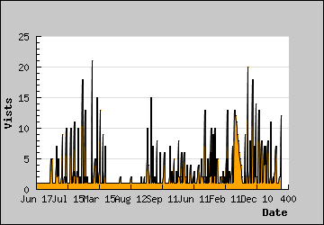 Visits Per Day