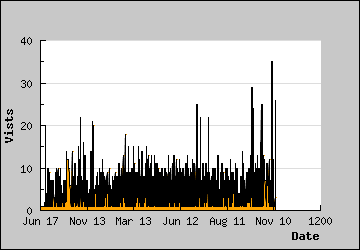 Visits Per Day