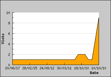 Visits Per Day