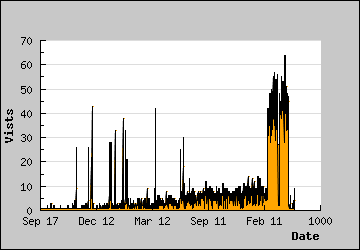 Visits Per Day