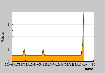 Visits Per Day