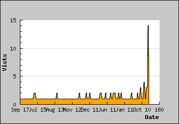 Visits Per Day