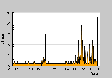 Visits Per Day