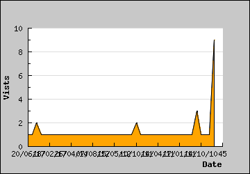 Visits Per Day