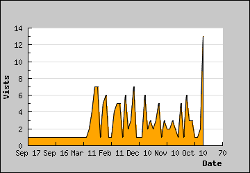 Visits Per Day