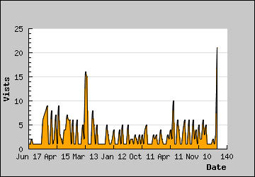 Visits Per Day