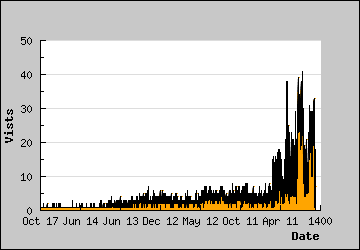 Visits Per Day