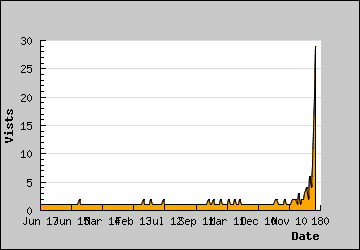 Visits Per Day