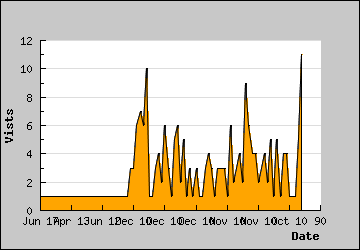 Visits Per Day